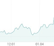 [강세 토픽] 건자재 - 시멘트·레미콘·콘크리트 테마, 부산산업 +7.81%, 동양파일 +4.26%