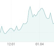 [강세 토픽] 바이오 - 이중항체 테마, 종근당 +3.81%, 에이비엘바이오 +3.31%