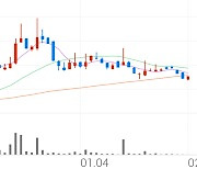 종근당바이오, +8.60% VI 발동