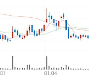 신테카바이오, +4.18% 상승폭 확대