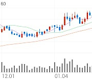 태광산업, +10.25% 상승폭 확대