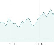 [강세 토픽] 황사·미세먼지 - 공기정화 테마, 하츠 +9.60%, 비디아이 +4.76%