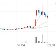 구영테크, +6.60% 상승폭 확대