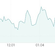 [강세 토픽] 발전 - 풍력 테마, 효성 +6.60%, 씨에스윈드 +5.31%