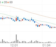 수젠텍, +1.15% 상승폭 확대