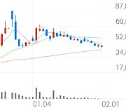 대웅, +4.06% 상승폭 확대