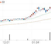 KINDEX 배당성장, +2.23% 상승폭 확대