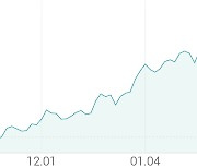 [강세 토픽] 스마트폰 카메라 테마, 재영솔루텍 +7.74%, 자화전자 +7.66%