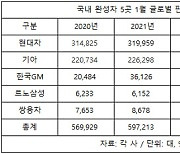 완성차 5곳, 1월 판매 회복세..신차 효과에 내수 17%↑