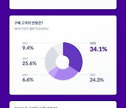 쏘카 온라인 중고차 플랫폼 '캐스팅' 100일.. "중고차 시장 혁신 견인"