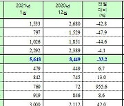 쌍용차, 1월 내수·수출 8678대 판매..전년比 13.4%↑