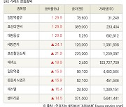 [fnRASSI]장마감, 거래소 상승 종목(일양약품우 29.9% ↑)