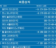 [PGA] 파머스 인슈어런스 오픈 골프대회 최종순위..패트릭 리드 우승