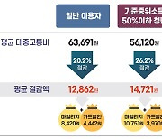 광역알뜰교통카드로 월평균 교통비 1만 2862원 아꼈다