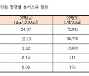 '국회의원들의 재테크' 4명 중 1명 농지보유..일부 투기의혹도