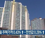 충북 1월 주택가격 0.43%↑..전셋값 0.29%↑