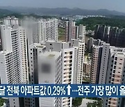 지난달 전북 아파트값 0.29%↑..전주 가장 많이 올라