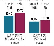 도봉도 넘었다..서울 25개 구 모두 10억원 시대