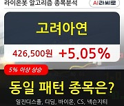 고려아연, 전일대비 5.05% 상승중.. 외국인 7,594주 순매수