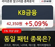 KB금융, 전일대비 5.09% 상승중.. 기관 95,000주 순매수 중