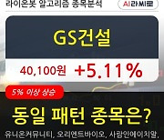 GS건설, 장시작 후 꾸준히 올라 +5.11%.. 기관 80,000주 순매수 중