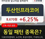 두산인프라코어, 장시작 후 꾸준히 올라 +6.25%.. 외국인 -87,000주 순매도 중