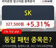 SK, 상승출발 후 현재 +5.31%.. 외국인 -18,650주 순매도 중