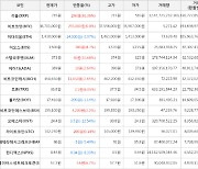 가상화폐 비트코인 0.8% 상승, 리플 36.36% 상승