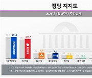 민주당·국민의힘, 서울·부산 '오차범위 박빙' 엇갈려..정의당 '최저치' 근접