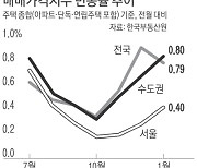 25번째 부동산대책 나오는데..규제 비웃는 수도권 집값 상승률