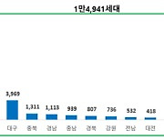 '사라진 비수기' 이달 전국서 3.9만 가구 분양..전년 동월比 2배↑