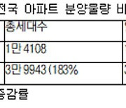 올 최대 분양물량 2월에 터진다..로또분양 아파트단지는 어디