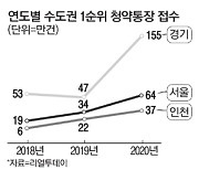 3기 신도시 과열 불보듯..1순위 청약통장 두배 몰렸다