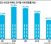 수도권 주택시장 "넓은 아파트가 좋아"