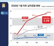 "코로나 사태서 '고용난민' 된 비정규직..실직경험 약 9배"