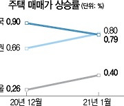 경기도 집값 1.1% 껑충..수도권 새해 더 올랐다
