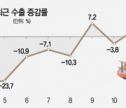 1월 수출 11.4%↑..3개월 연속 증가세