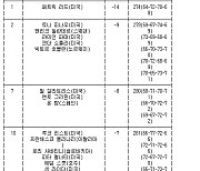 [PGA 최종순위] 파머스 인슈어런스 오픈