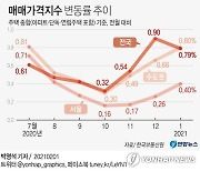 [그래픽] 매매가격지수 변동률 추이