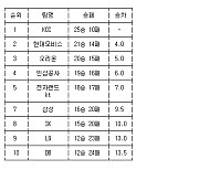 [프로농구 중간순위] 1일