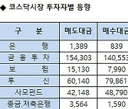 [표]코스닥 기관/외국인 매매동향(2/2 3시30분)