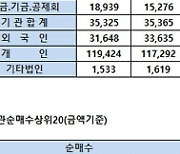 [표]코스피 기관/외국인 매매동향(2/2 3시30분)