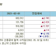 [표]증시주변 자금동향 (2/1)