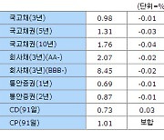 [표]02일 채권시장 종합 - 금리동향