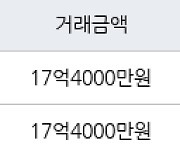 서울 당산동5가 당산삼성래미안 161㎡ 17억4000만원에 거래