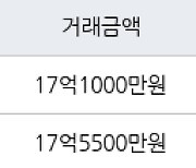 과천 원문동 과천래미안슈르 137㎡ 17억1000만원에 거래