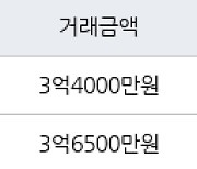 인천 동춘동 동춘 무지개마을아파트 84㎡ 3억4000만원에 거래