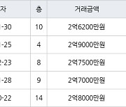 수원 정자동 정자동신2차 69㎡ 2억9000만원에 거래