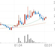 SG충방, +4.55% 상승폭 확대