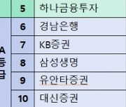 "펀드 판매사 투자자 보호 수준 3년 연속 악화"